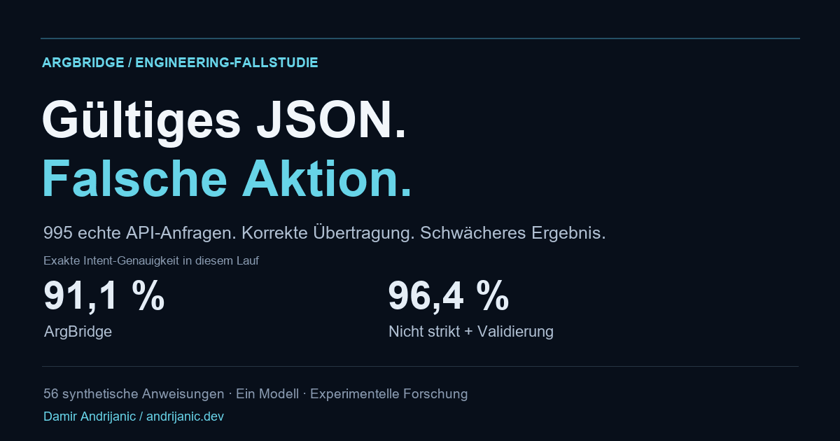 ArgBridge-Forschung: gültiges JSON, fehlerhafte Absicht. 995 API-Anfragen; 91,1 % Genauigkeit gegenüber 96,4 % für die nicht strikte Kontrolle.